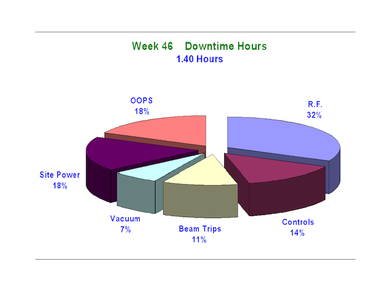 Cyclotron downtime by area, past week