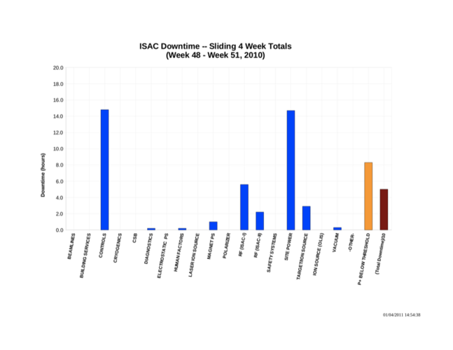 ISAC downtime by area, last four weeks