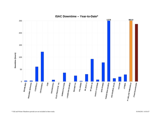 ISAC downtime by area, year-to-date