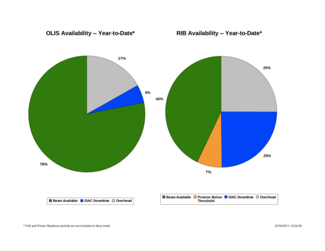 ISAC availability, year-to-date